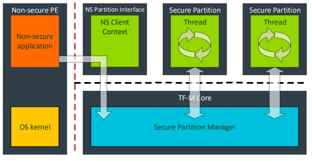 ../../_images/tf_m_secure_partition.png